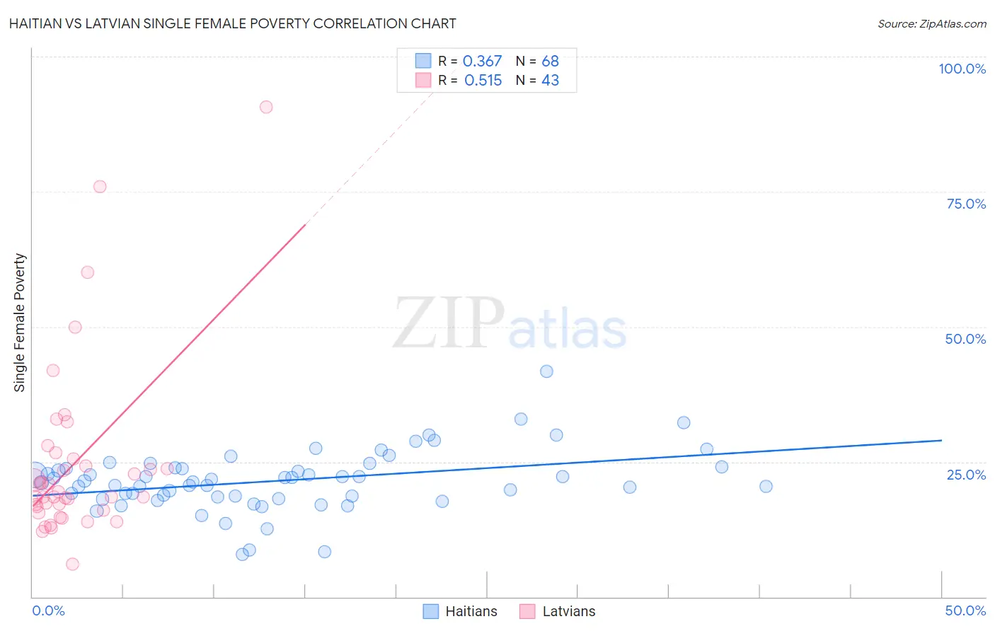 Haitian vs Latvian Single Female Poverty