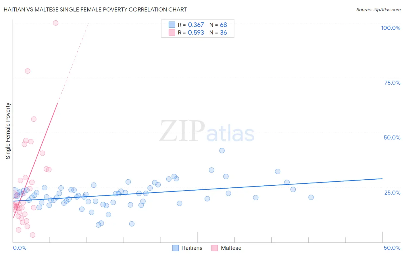 Haitian vs Maltese Single Female Poverty