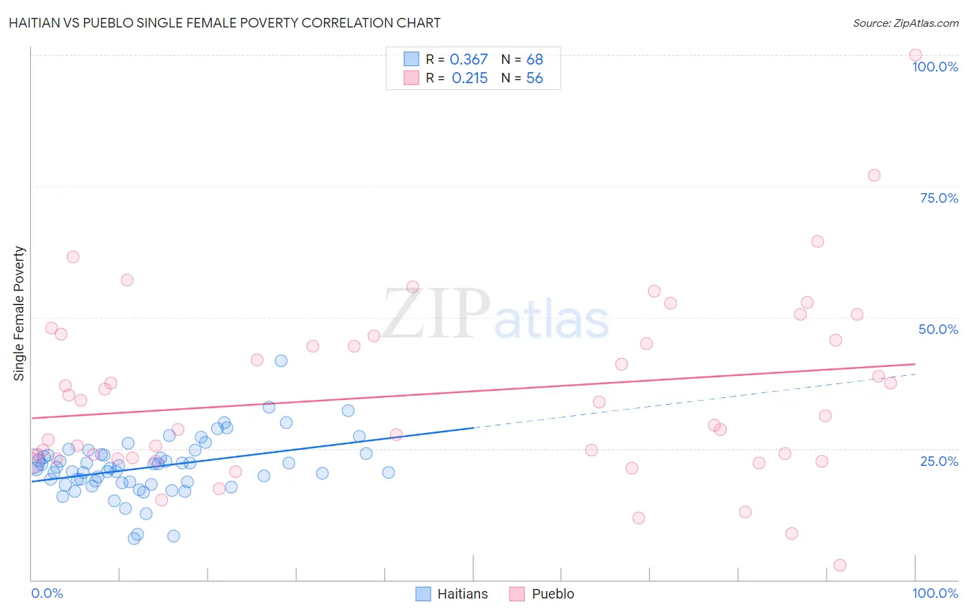 Haitian vs Pueblo Single Female Poverty