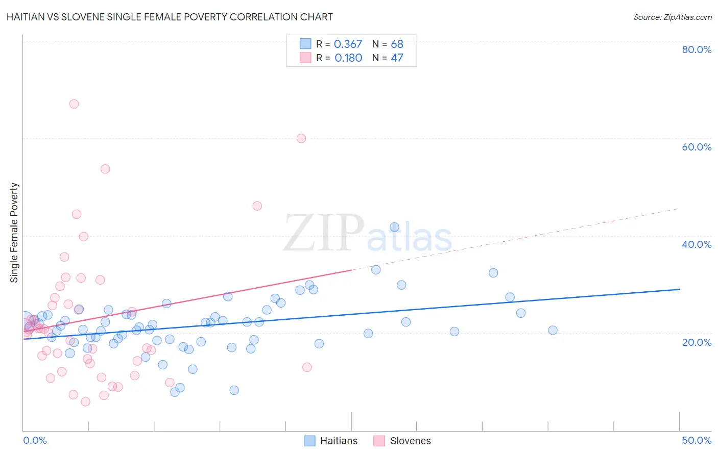 Haitian vs Slovene Single Female Poverty