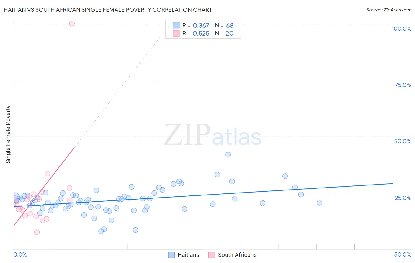 Haitian vs South African Single Female Poverty
