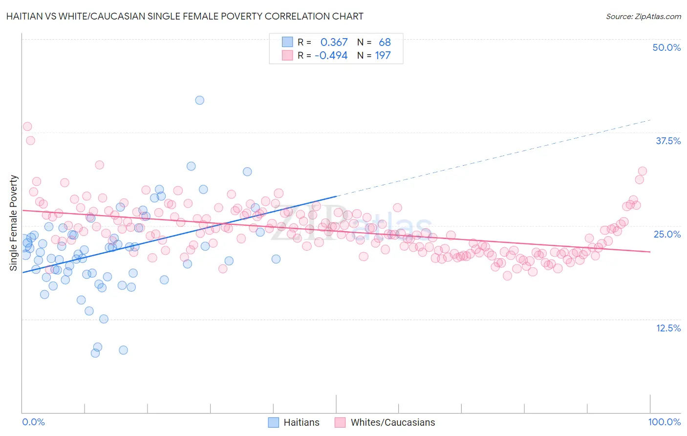 Haitian vs White/Caucasian Single Female Poverty