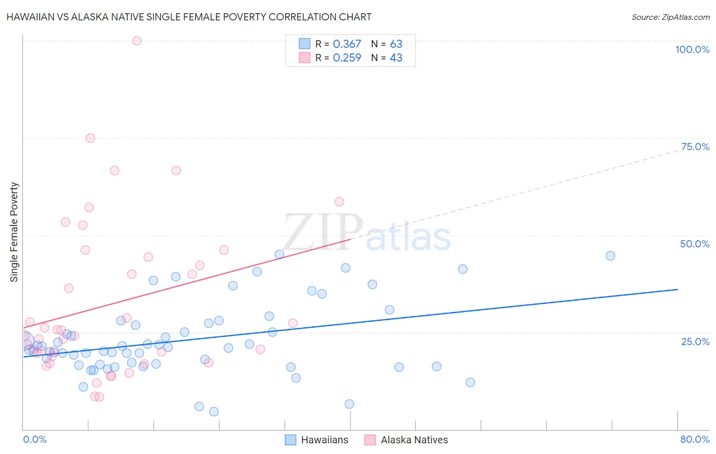 Hawaiian vs Alaska Native Single Female Poverty