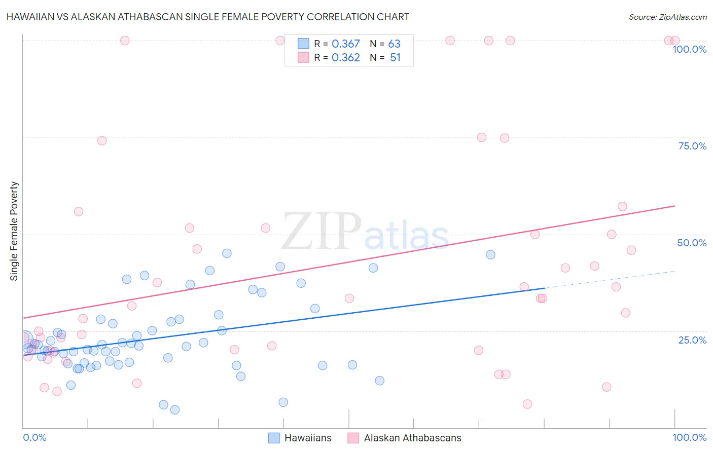 Hawaiian vs Alaskan Athabascan Single Female Poverty