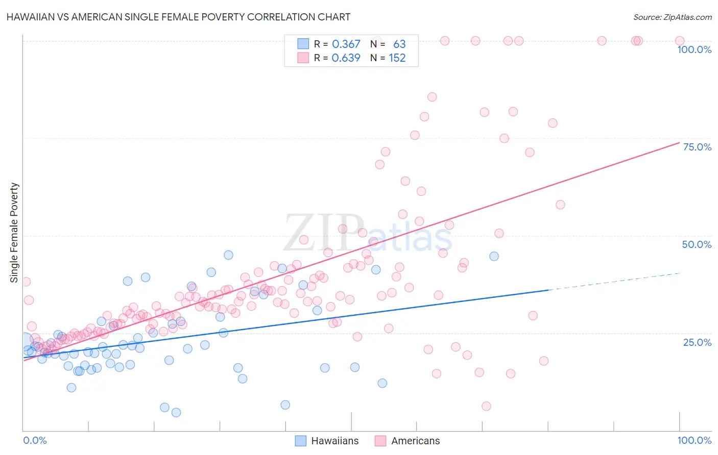 Hawaiian vs American Single Female Poverty