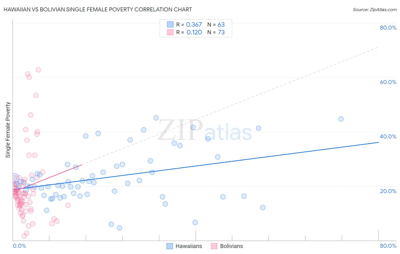 Hawaiian vs Bolivian Single Female Poverty