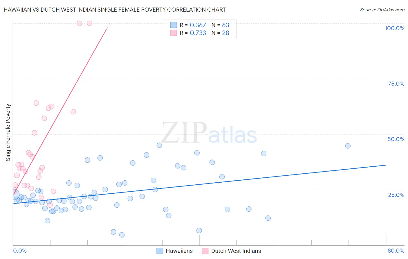 Hawaiian vs Dutch West Indian Single Female Poverty