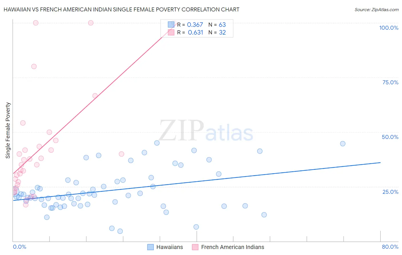 Hawaiian vs French American Indian Single Female Poverty