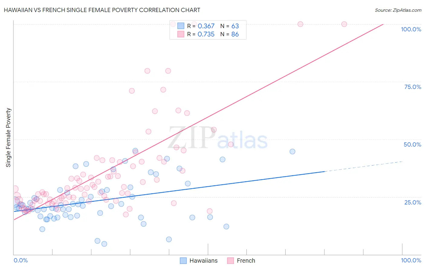 Hawaiian vs French Single Female Poverty