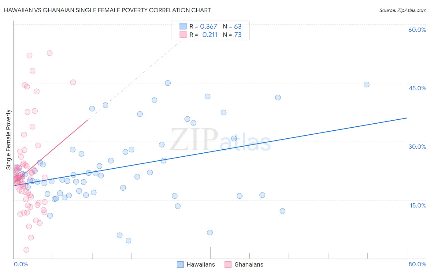 Hawaiian vs Ghanaian Single Female Poverty