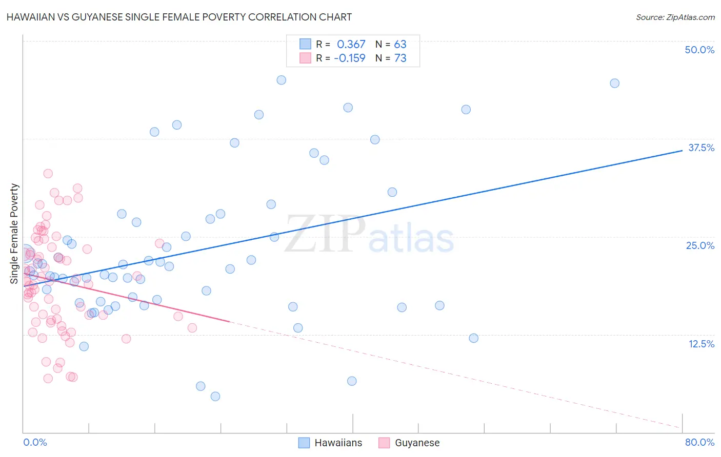 Hawaiian vs Guyanese Single Female Poverty