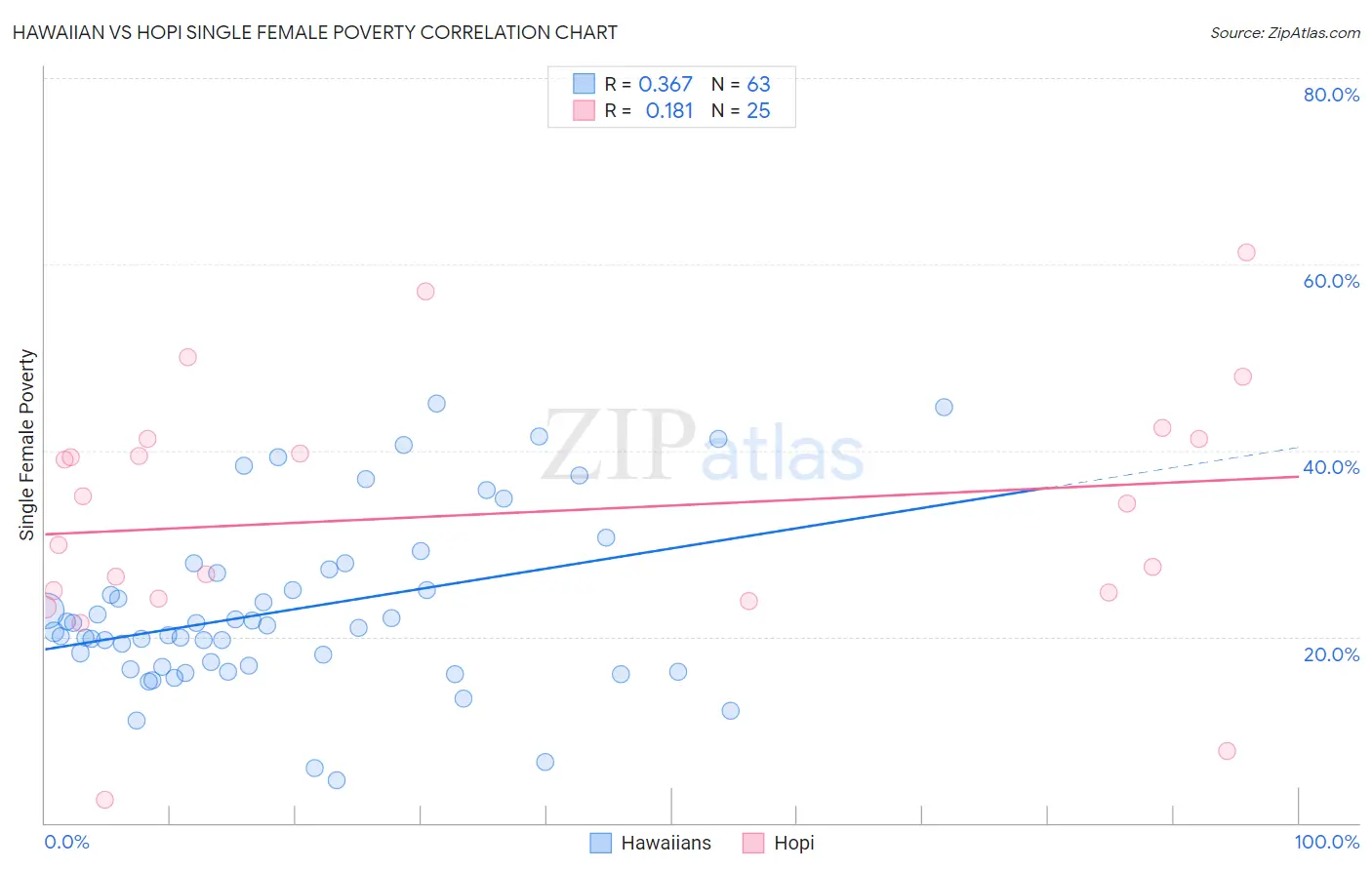 Hawaiian vs Hopi Single Female Poverty