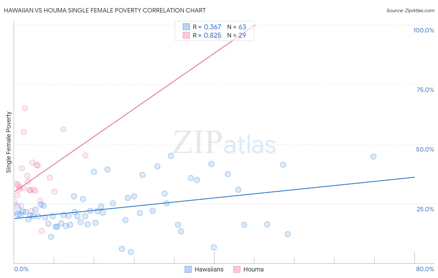 Hawaiian vs Houma Single Female Poverty