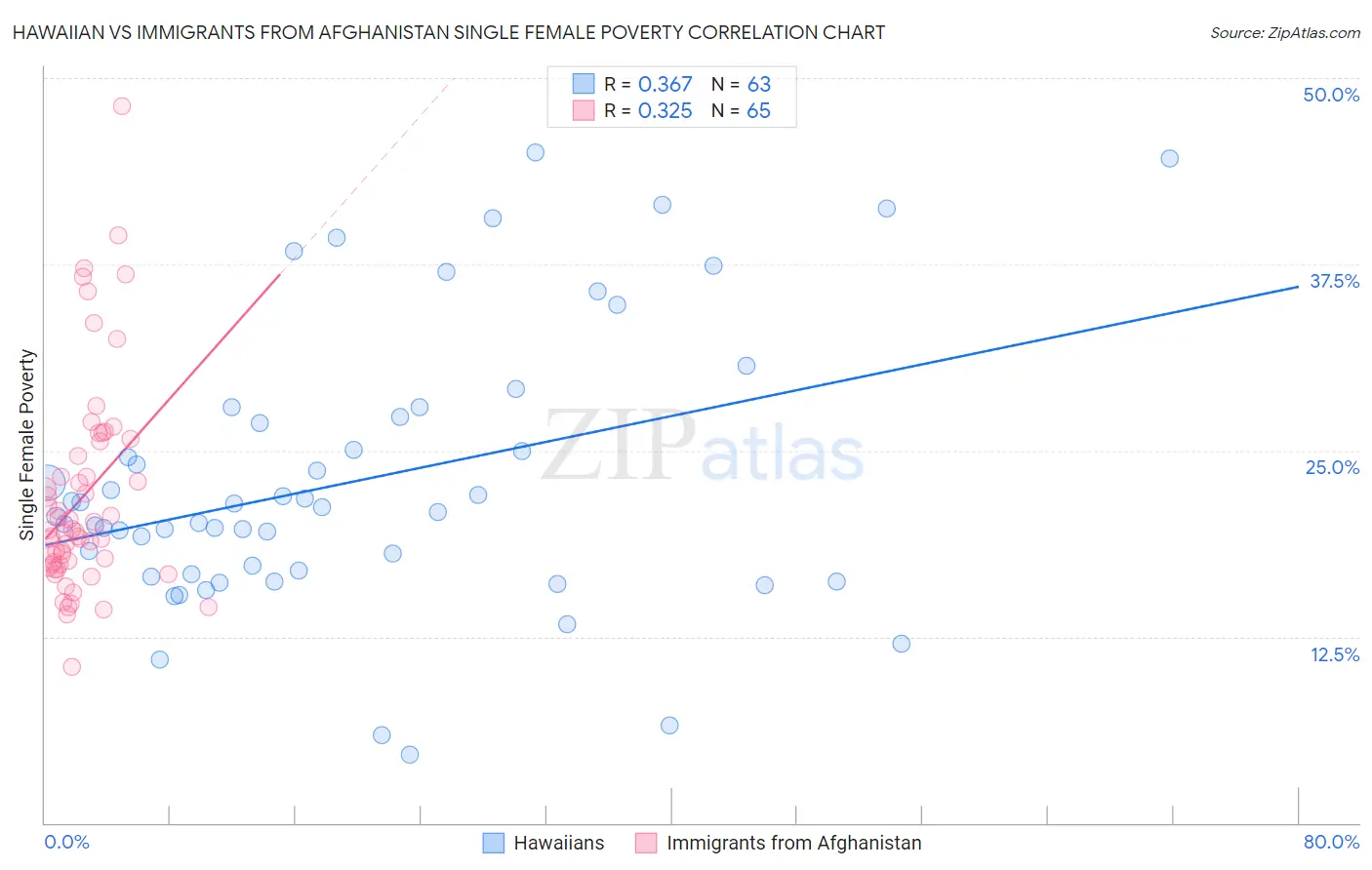 Hawaiian vs Immigrants from Afghanistan Single Female Poverty