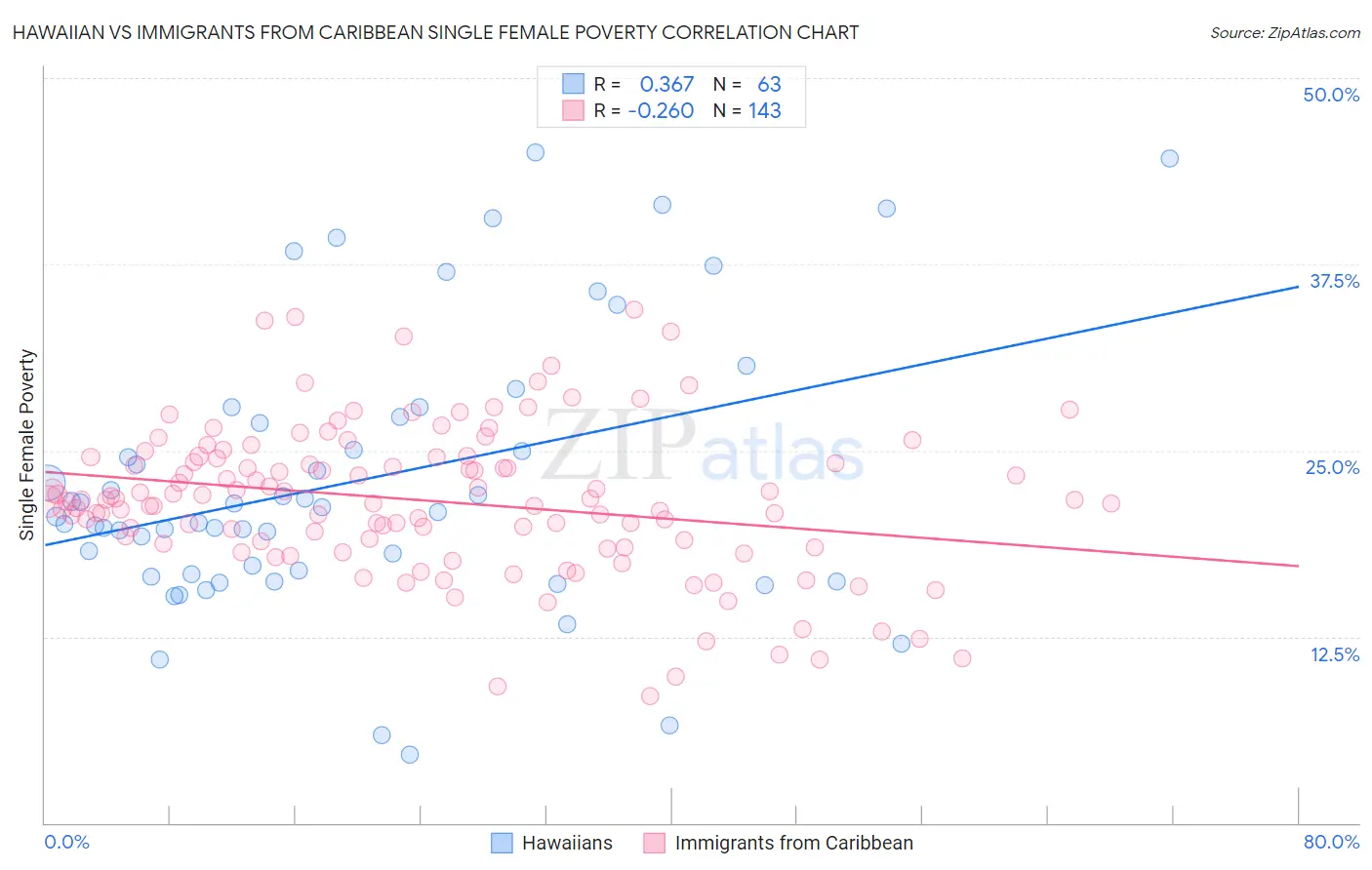 Hawaiian vs Immigrants from Caribbean Single Female Poverty