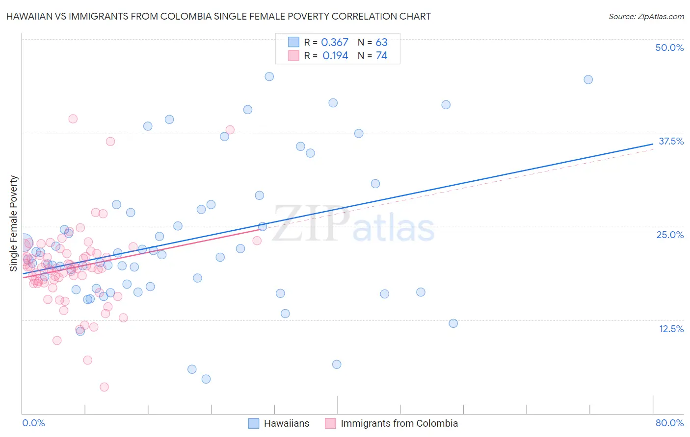 Hawaiian vs Immigrants from Colombia Single Female Poverty