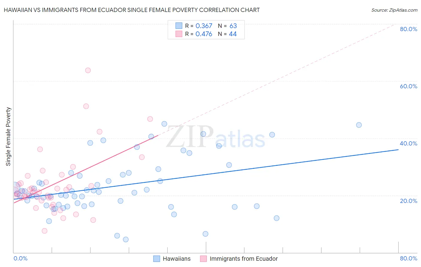 Hawaiian vs Immigrants from Ecuador Single Female Poverty