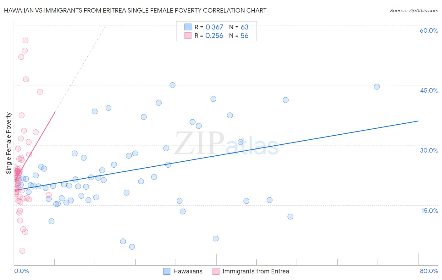 Hawaiian vs Immigrants from Eritrea Single Female Poverty