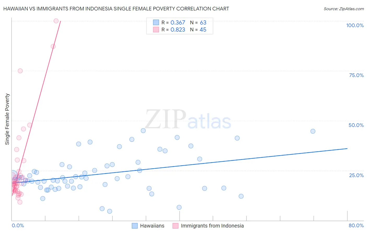 Hawaiian vs Immigrants from Indonesia Single Female Poverty