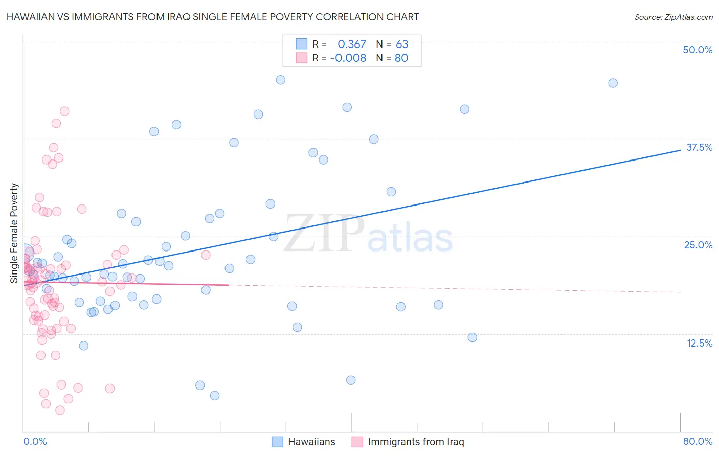 Hawaiian vs Immigrants from Iraq Single Female Poverty