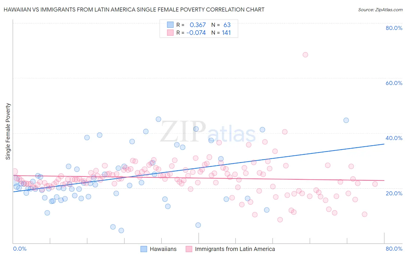 Hawaiian vs Immigrants from Latin America Single Female Poverty