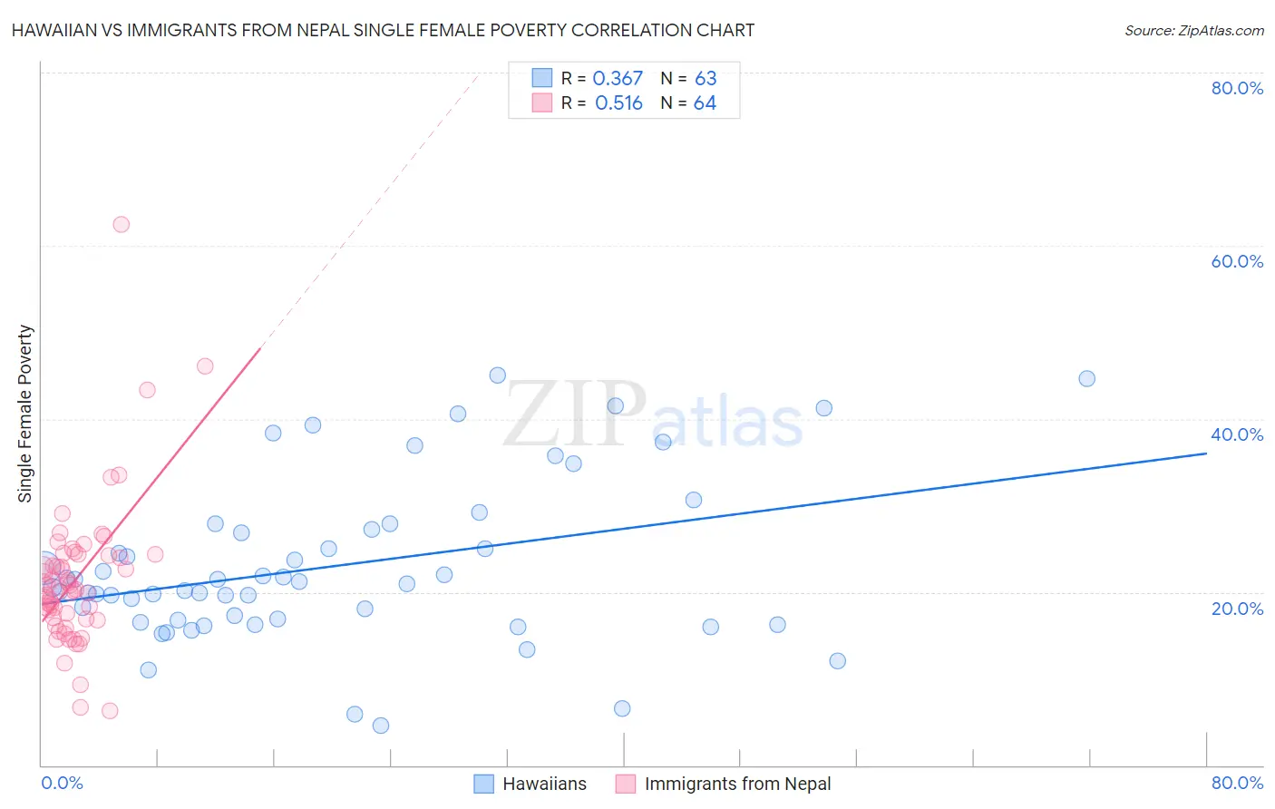 Hawaiian vs Immigrants from Nepal Single Female Poverty