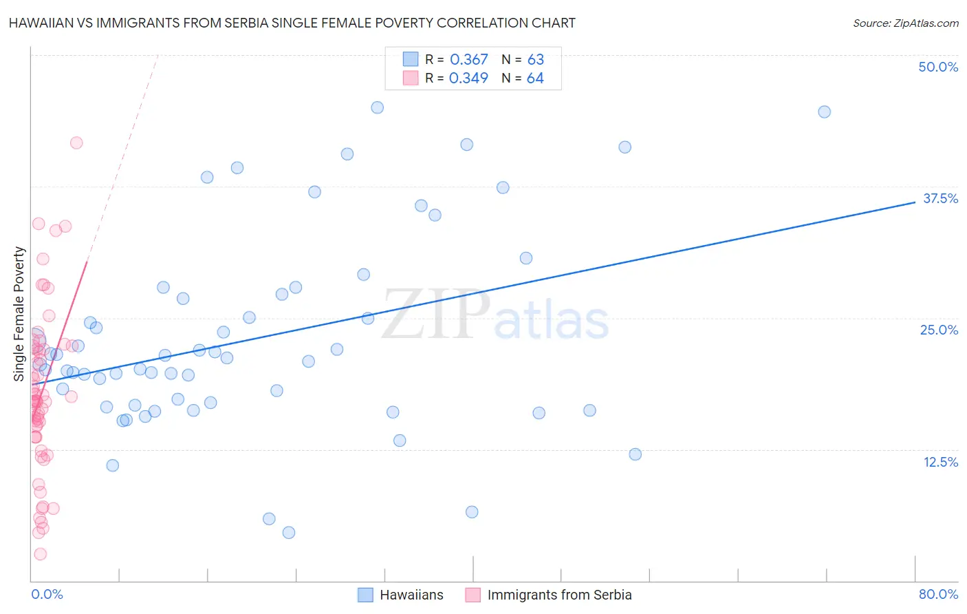 Hawaiian vs Immigrants from Serbia Single Female Poverty