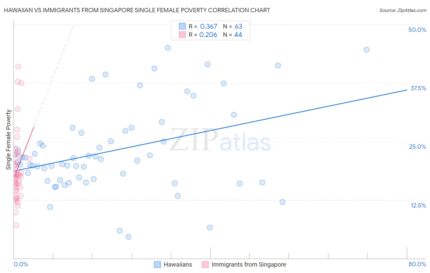 Hawaiian vs Immigrants from Singapore Single Female Poverty