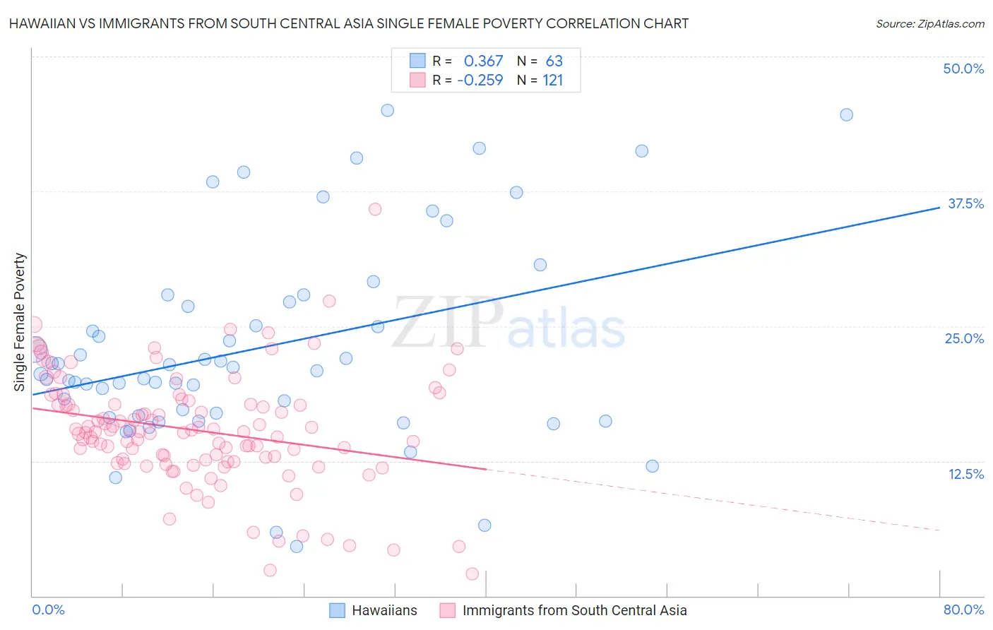 Hawaiian vs Immigrants from South Central Asia Single Female Poverty
