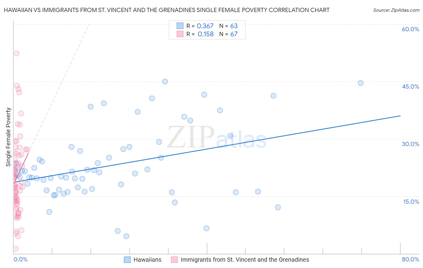 Hawaiian vs Immigrants from St. Vincent and the Grenadines Single Female Poverty