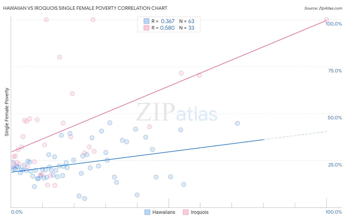 Hawaiian vs Iroquois Single Female Poverty