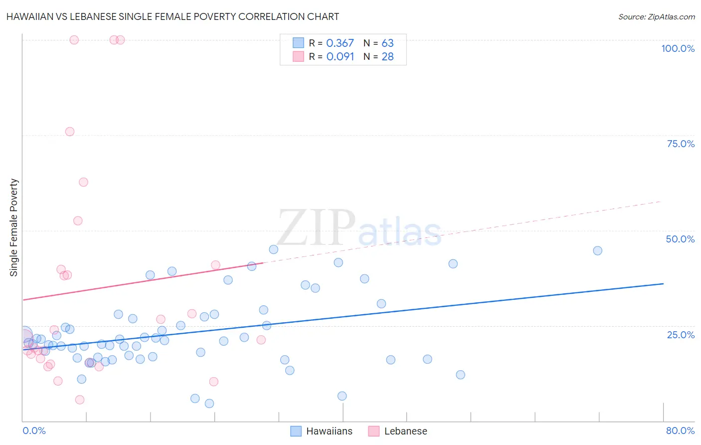 Hawaiian vs Lebanese Single Female Poverty