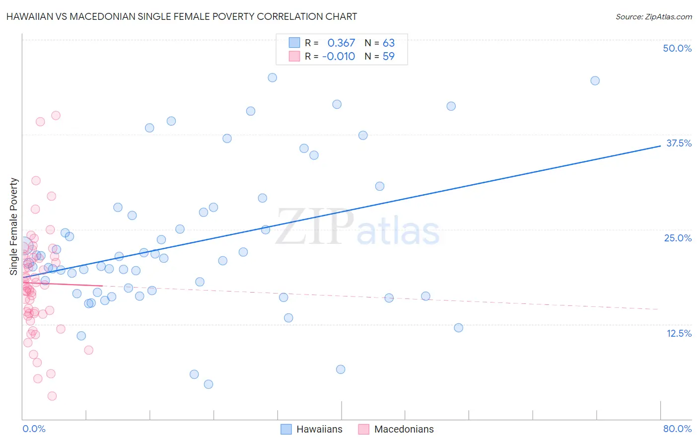 Hawaiian vs Macedonian Single Female Poverty