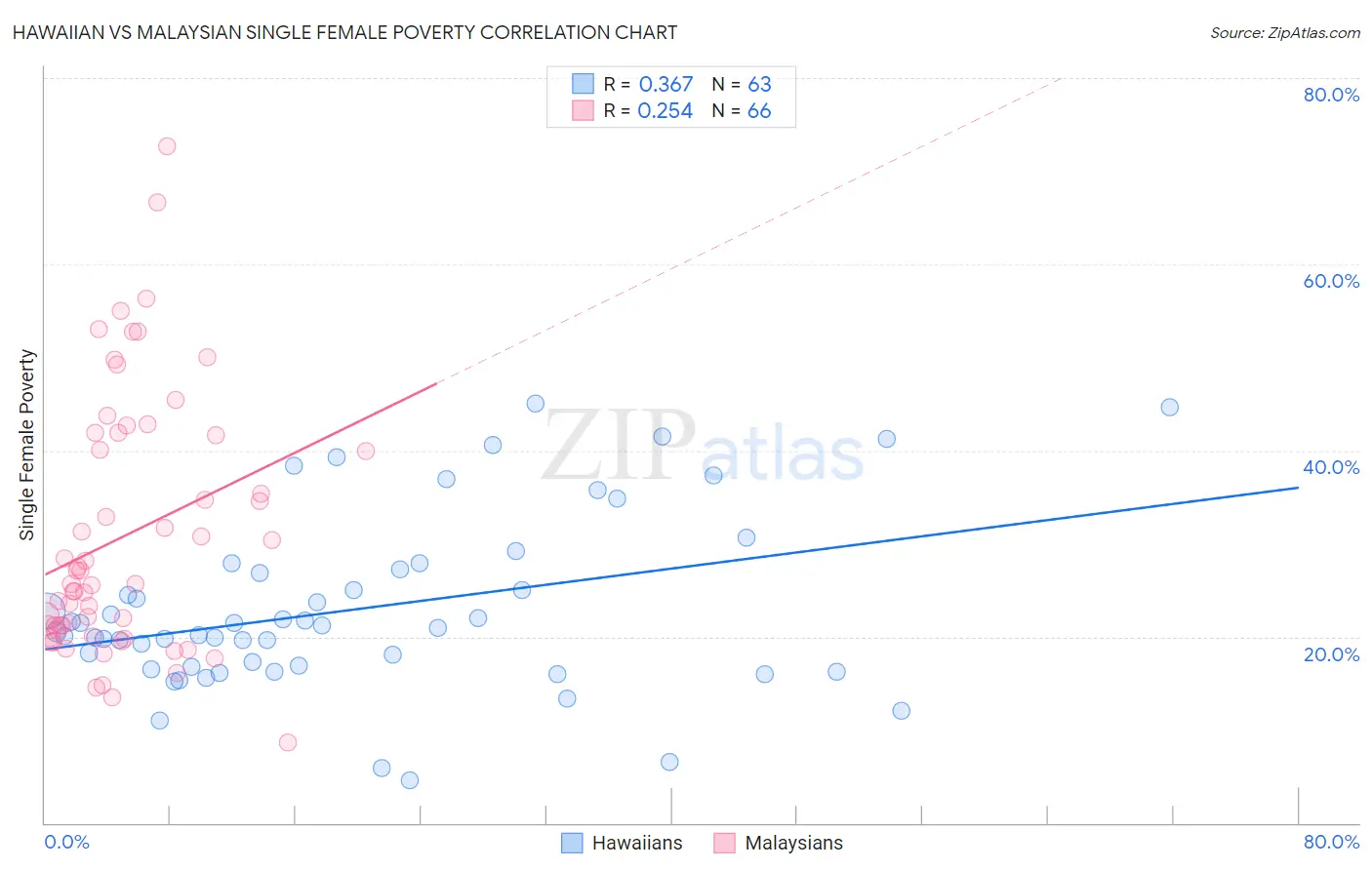 Hawaiian vs Malaysian Single Female Poverty