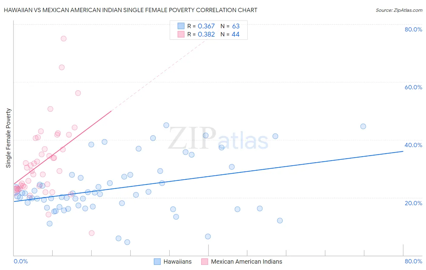 Hawaiian vs Mexican American Indian Single Female Poverty