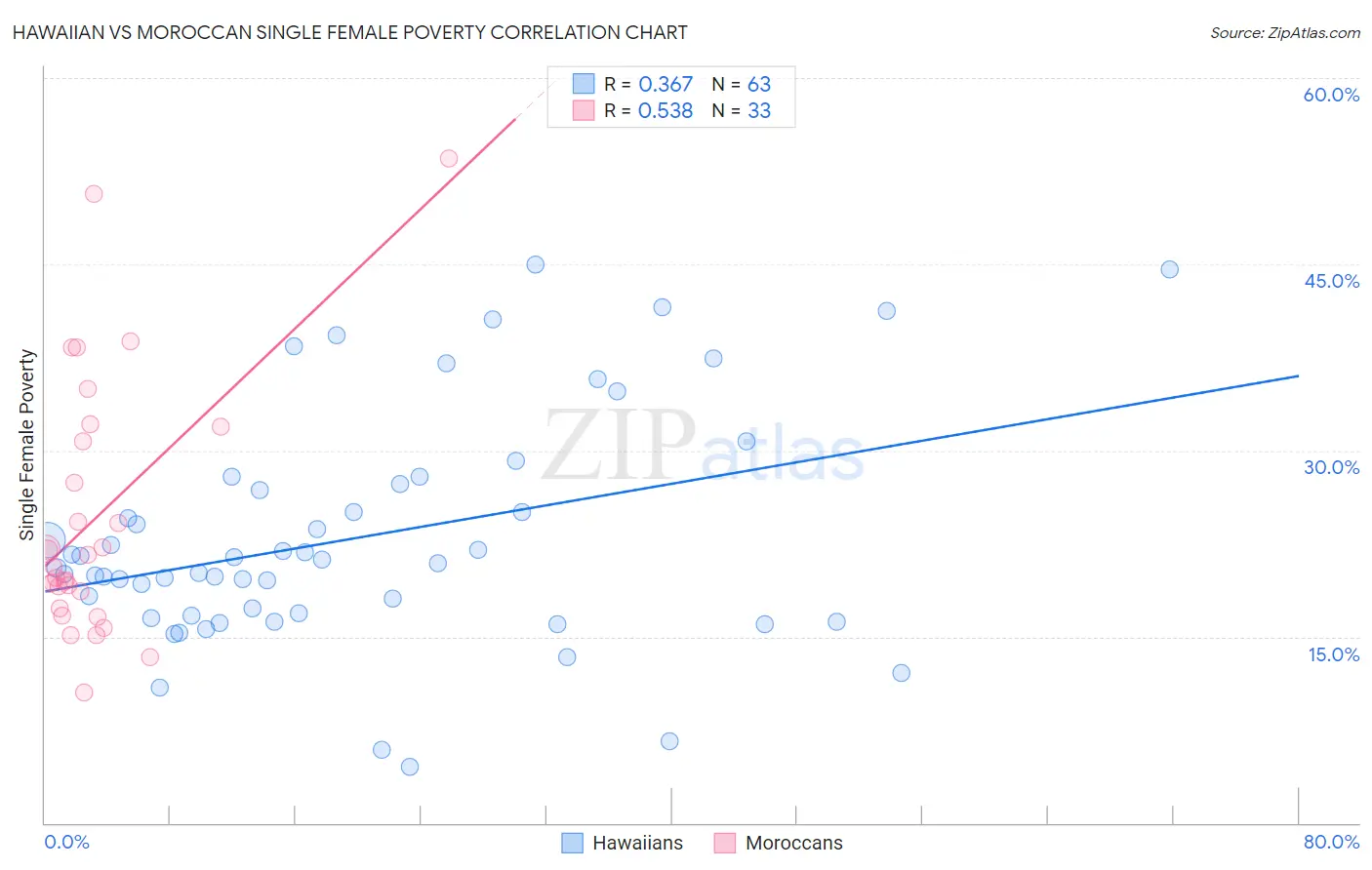 Hawaiian vs Moroccan Single Female Poverty