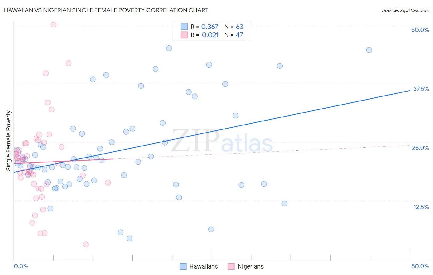 Hawaiian vs Nigerian Single Female Poverty