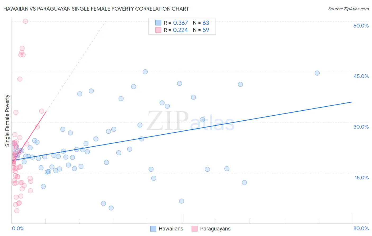 Hawaiian vs Paraguayan Single Female Poverty