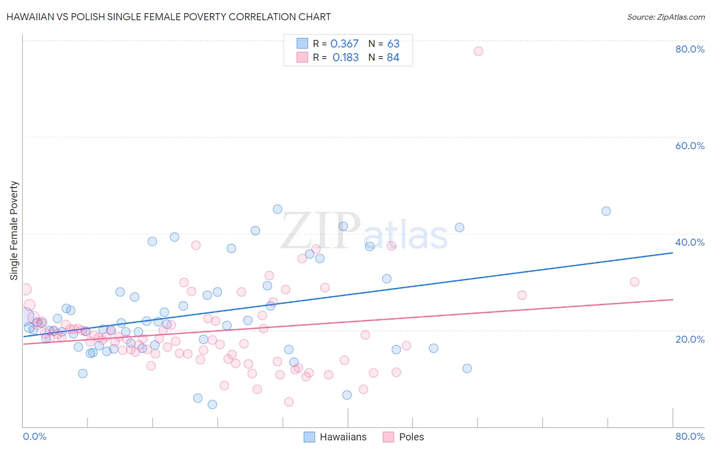 Hawaiian vs Polish Single Female Poverty