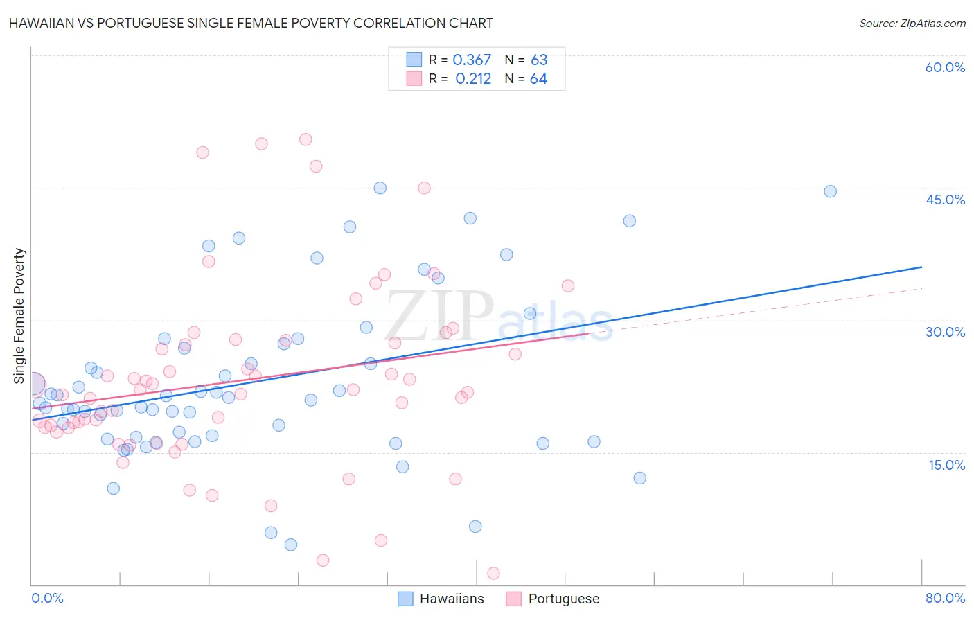 Hawaiian vs Portuguese Single Female Poverty