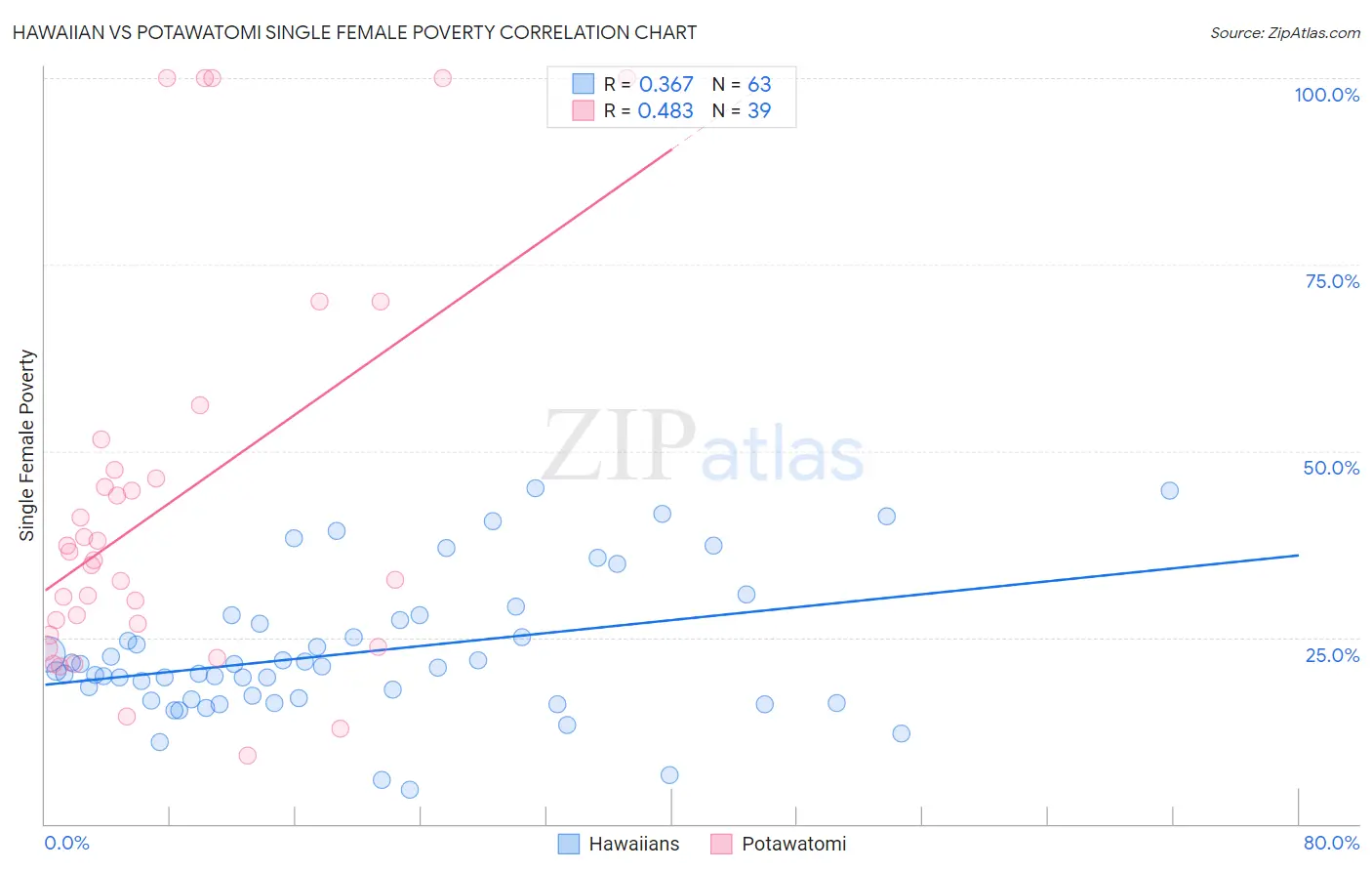 Hawaiian vs Potawatomi Single Female Poverty