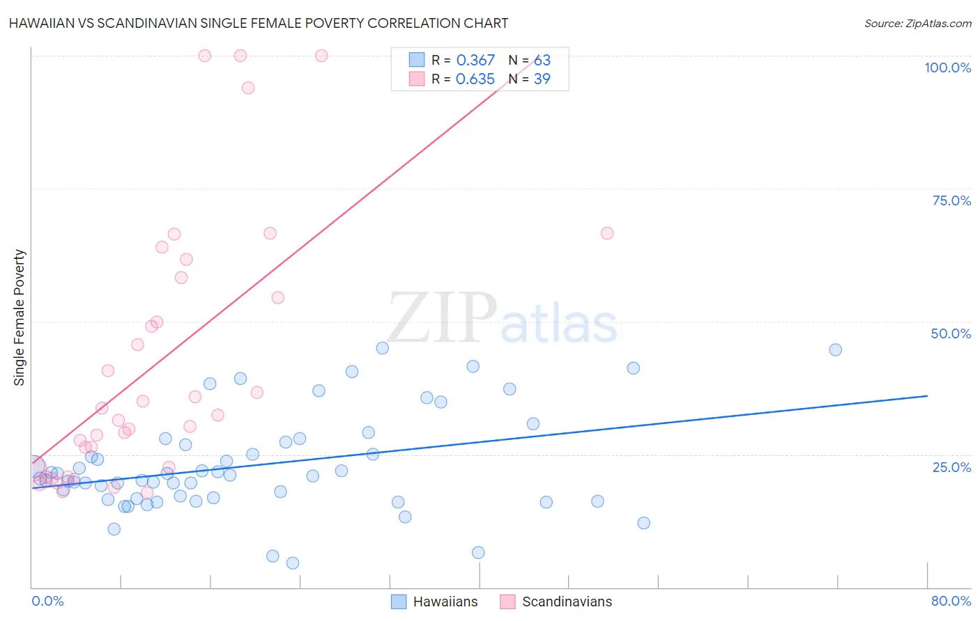 Hawaiian vs Scandinavian Single Female Poverty