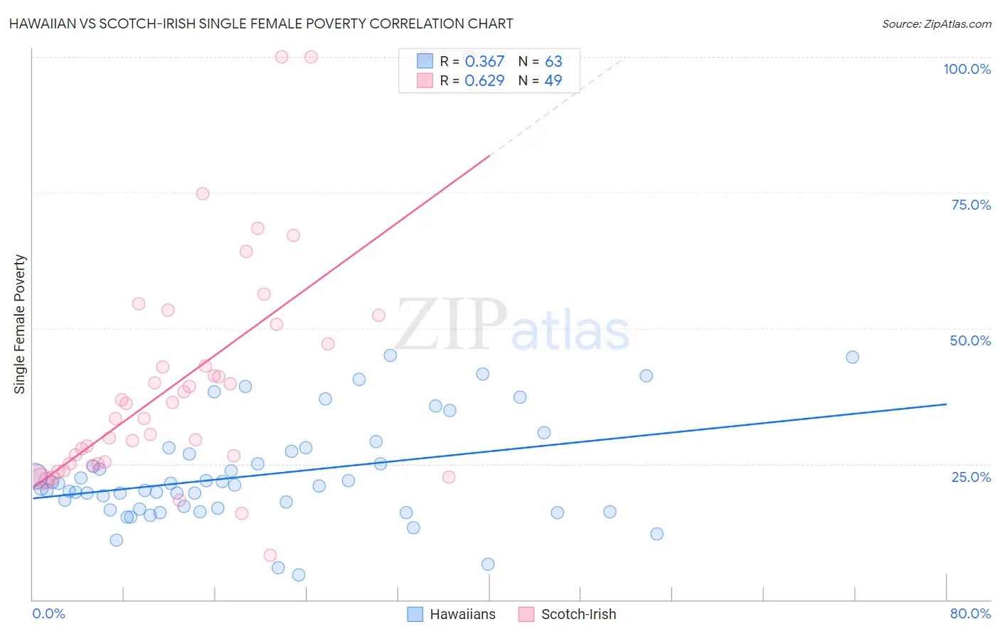 Hawaiian vs Scotch-Irish Single Female Poverty