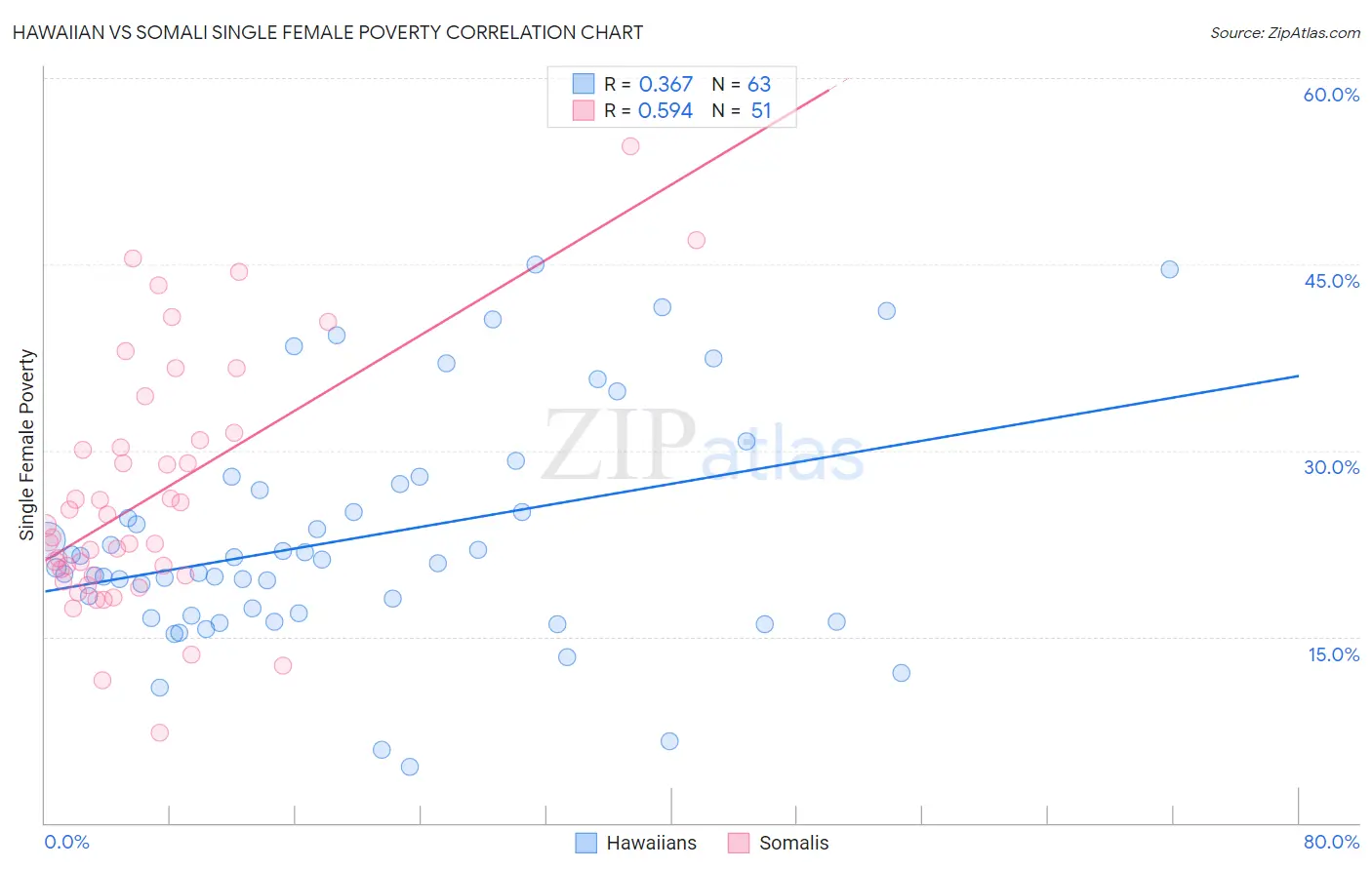 Hawaiian vs Somali Single Female Poverty