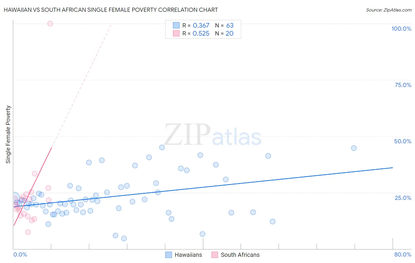 Hawaiian vs South African Single Female Poverty