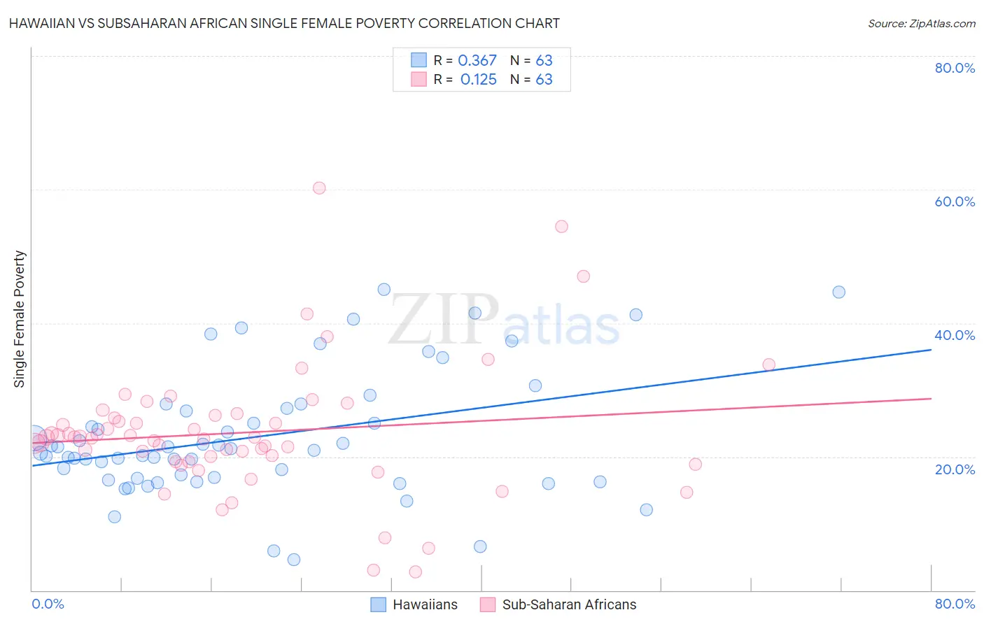 Hawaiian vs Subsaharan African Single Female Poverty