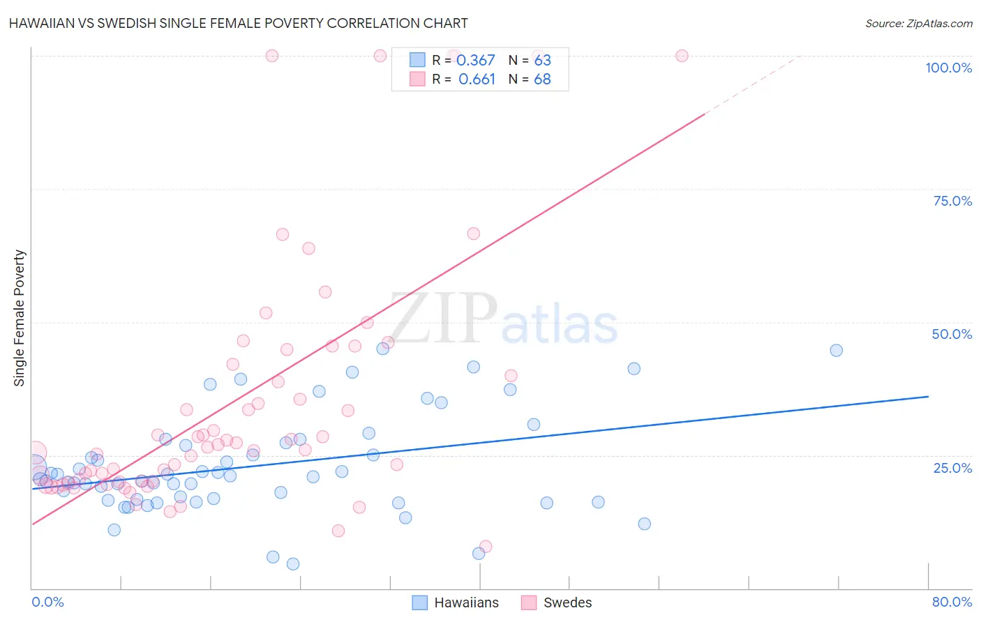 Hawaiian vs Swedish Single Female Poverty