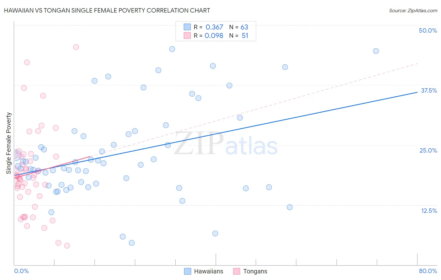 Hawaiian vs Tongan Single Female Poverty