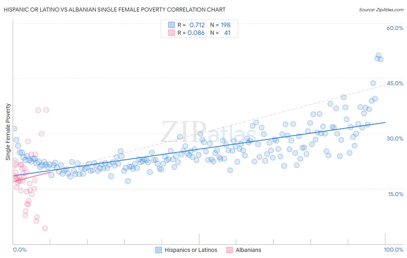 Hispanic or Latino vs Albanian Single Female Poverty