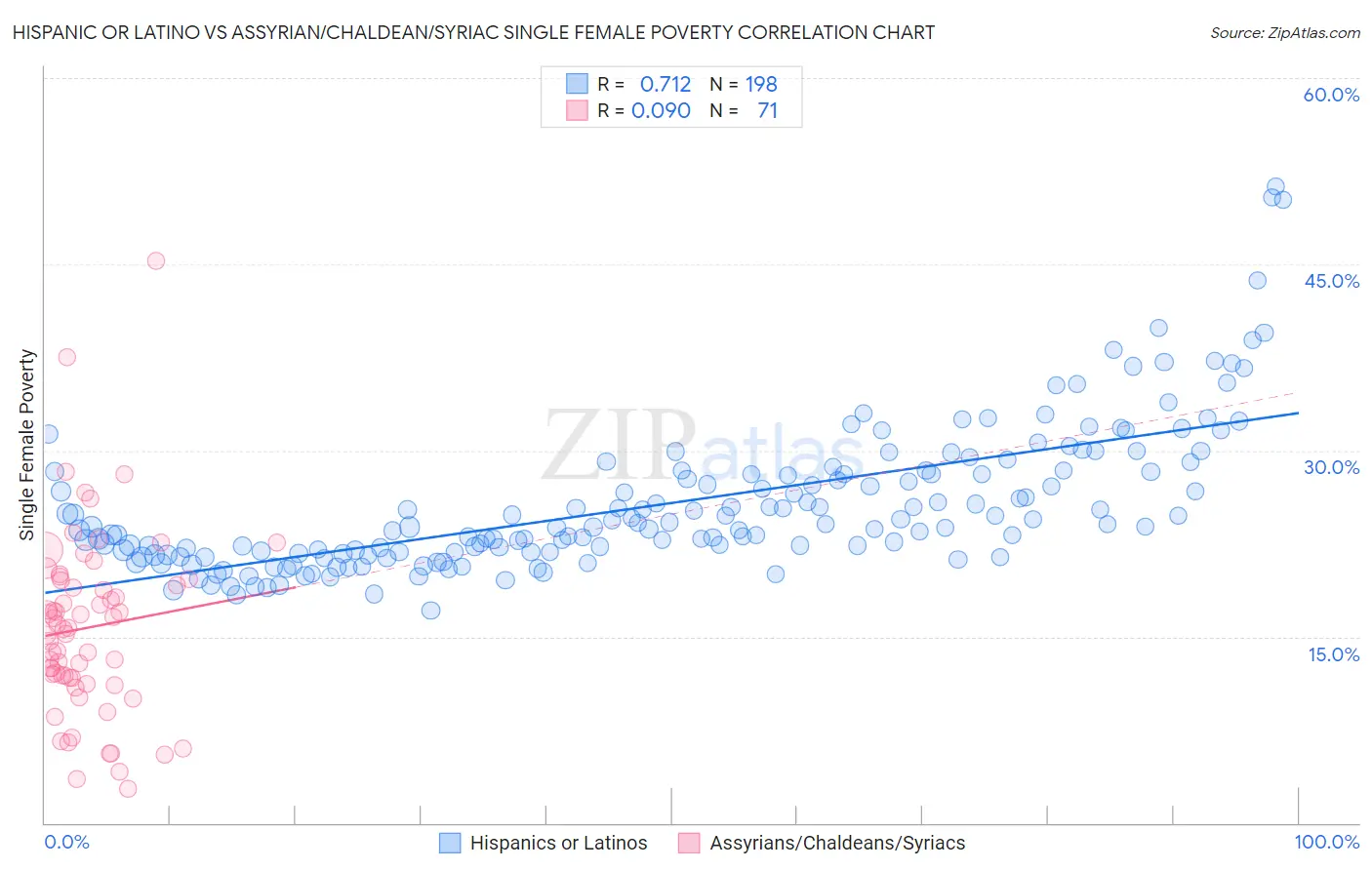 Hispanic or Latino vs Assyrian/Chaldean/Syriac Single Female Poverty